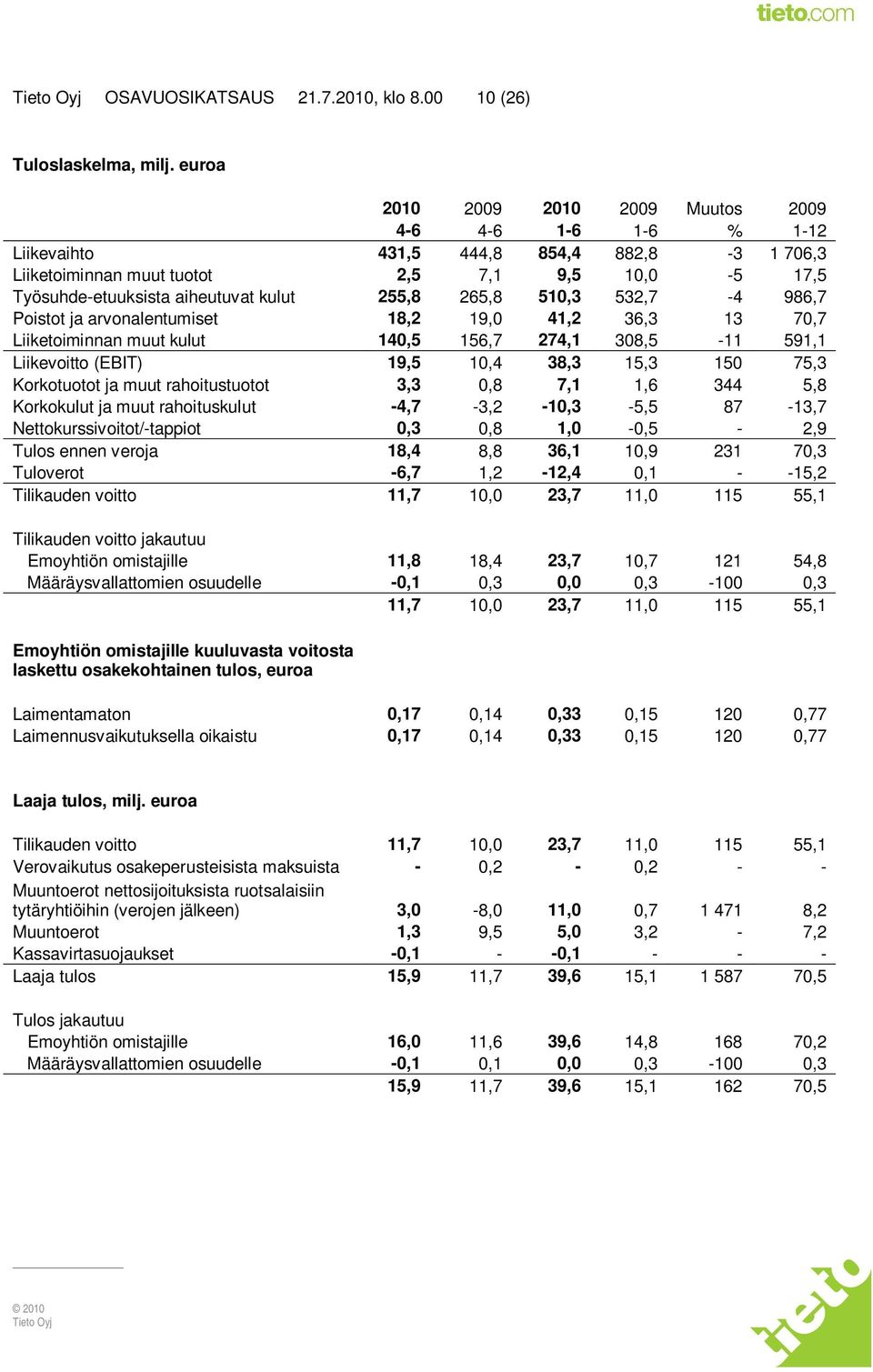 255,8 265,8 510,3 532,7-4 986,7 Poistot ja arvonalentumiset 18,2 19,0 41,2 36,3 13 70,7 Liiketoiminnan muut kulut 140,5 156,7 274,1 308,5-11 591,1 Liikevoitto (EBIT) 19,5 10,4 38,3 15,3 150 75,3