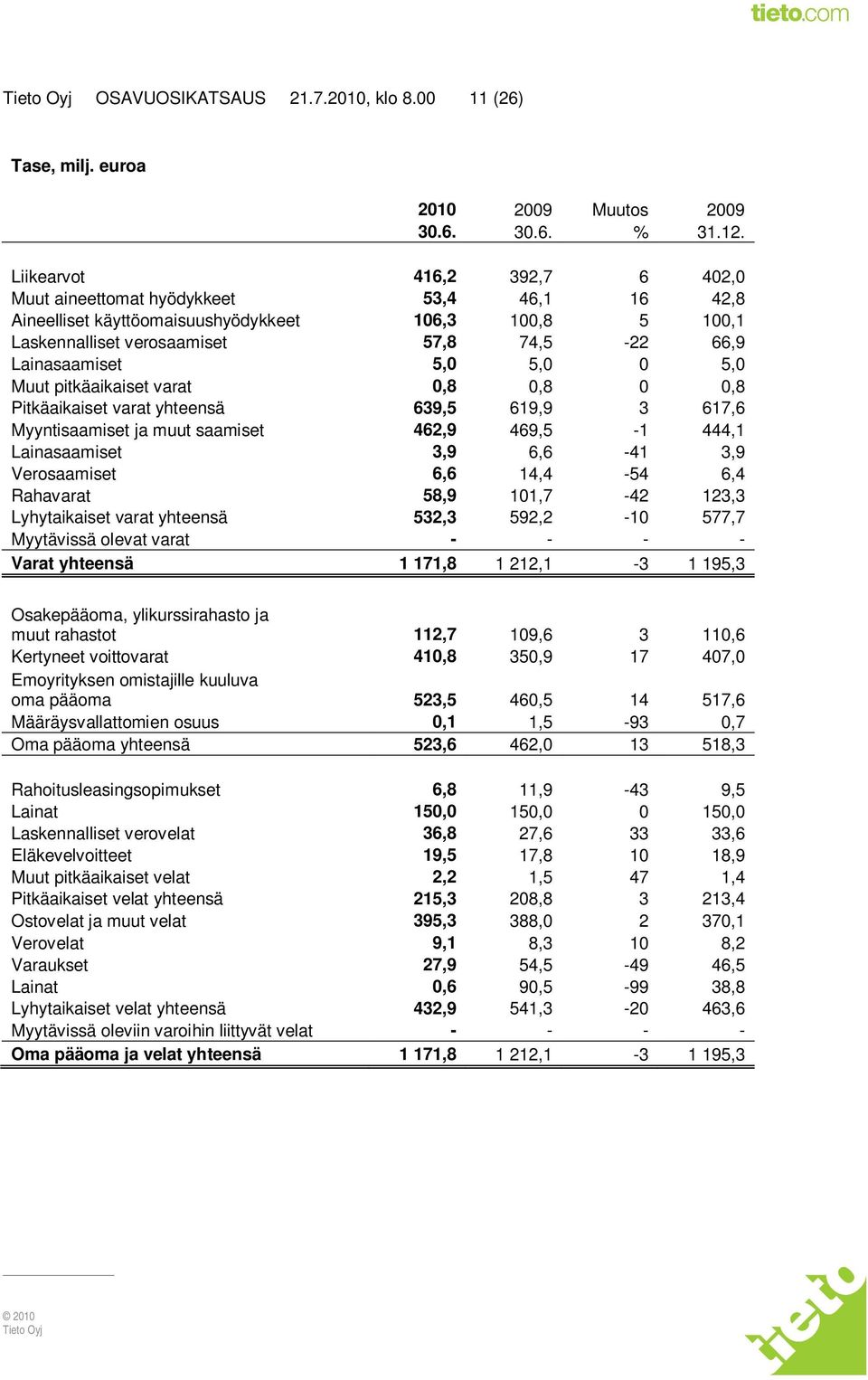 5,0 0 5,0 Muut pitkäaikaiset varat 0,8 0,8 0 0,8 Pitkäaikaiset varat yhteensä 639,5 619,9 3 617,6 Myyntisaamiset ja muut saamiset 462,9 469,5-1 444,1 Lainasaamiset 3,9 6,6-41 3,9 Verosaamiset 6,6