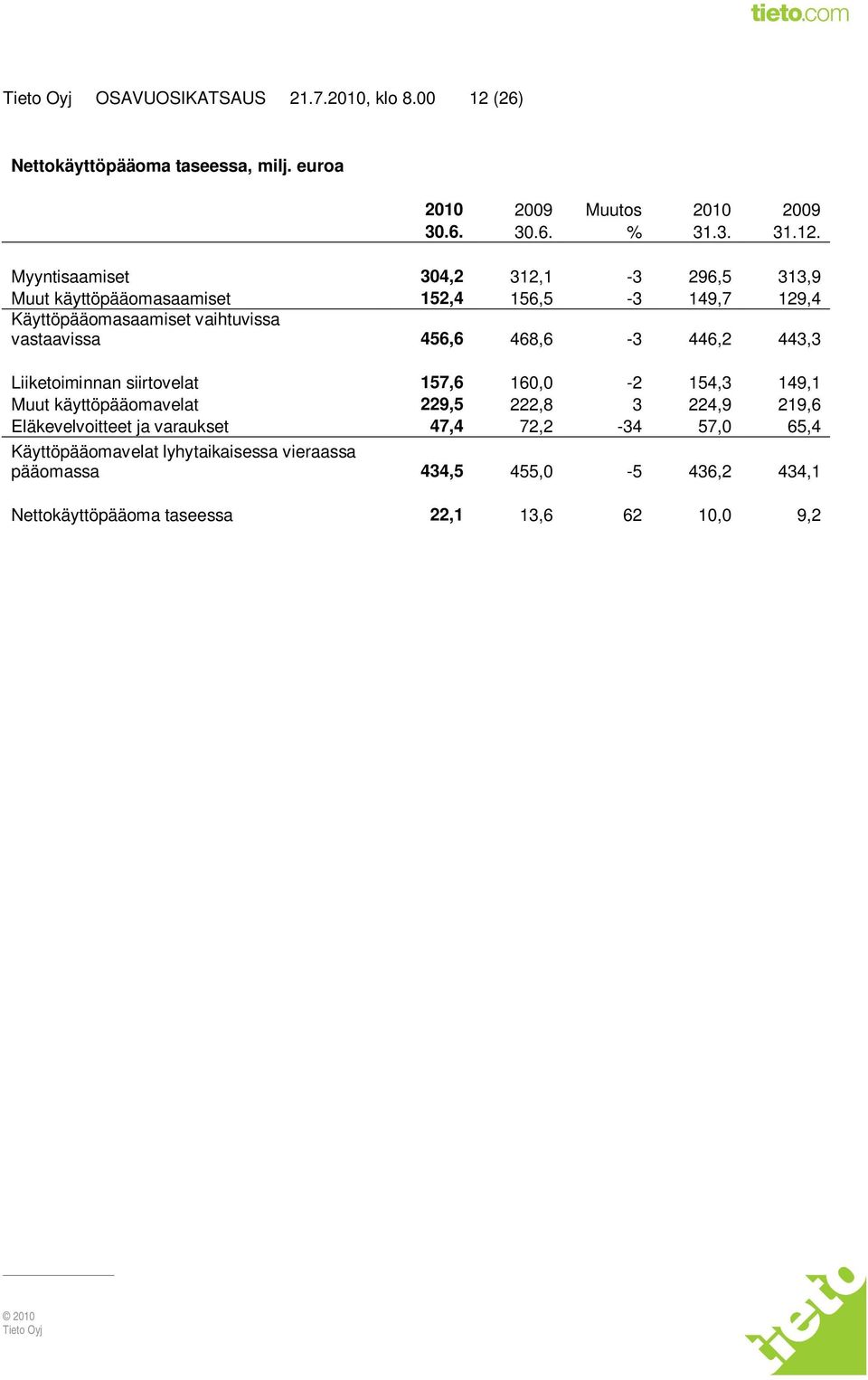 Myyntisaamiset 304,2 312,1-3 296,5 313,9 Muut käyttöpääomasaamiset 152,4 156,5-3 149,7 129,4 Käyttöpääomasaamiset vaihtuvissa vastaavissa 456,6