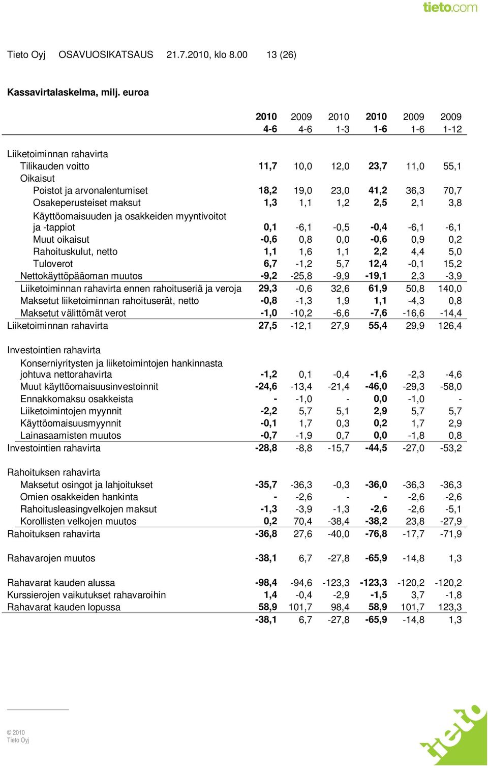 70,7 Osakeperusteiset maksut 1,3 1,1 1,2 2,5 2,1 3,8 Käyttöomaisuuden ja osakkeiden myyntivoitot ja -tappiot 0,1-6,1-0,5-0,4-6,1-6,1 Muut oikaisut -0,6 0,8 0,0-0,6 0,9 0,2 Rahoituskulut, netto 1,1