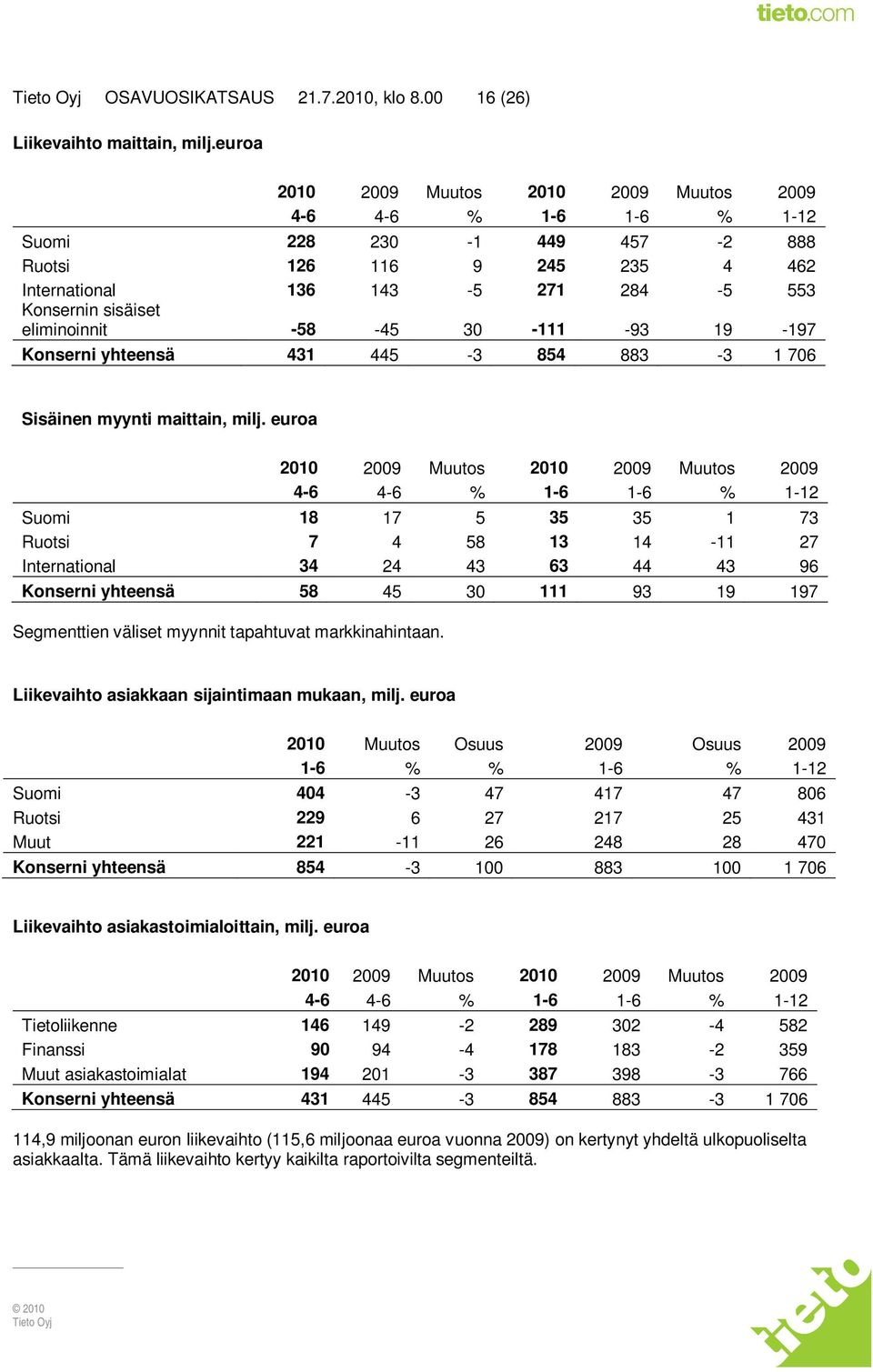 eliminoinnit -58-45 30-111 -93 19-197 Konserni yhteensä 431 445-3 854 883-3 1 706 Sisäinen myynti maittain, milj.
