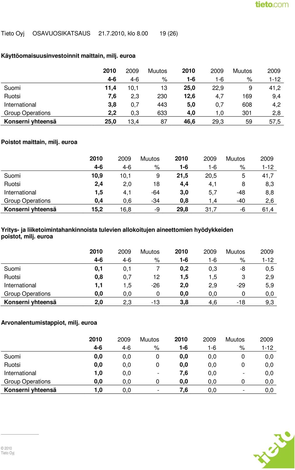 Operations 2,2 0,3 633 4,0 1,0 301 2,8 Konserni yhteensä 25,0 13,4 87 46,6 29,3 59 57,5 Poistot maittain, milj.
