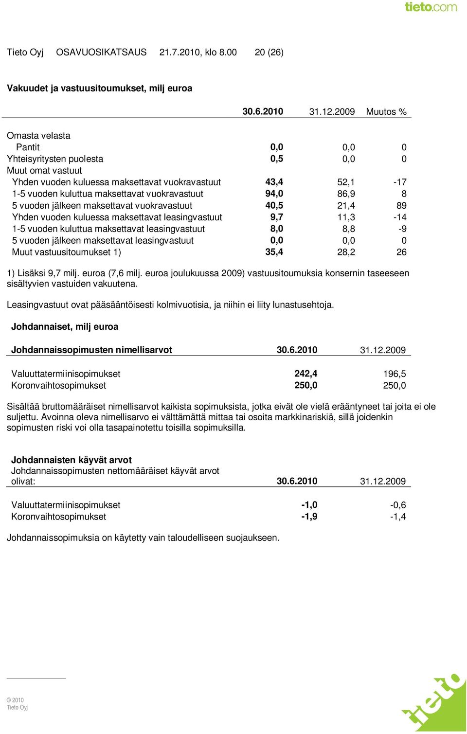 vuokravastuut 94,0 86,9 8 5 vuoden jälkeen maksettavat vuokravastuut 40,5 21,4 89 Yhden vuoden kuluessa maksettavat leasingvastuut 9,7 11,3-14 1-5 vuoden kuluttua maksettavat leasingvastuut 8,0 8,8-9