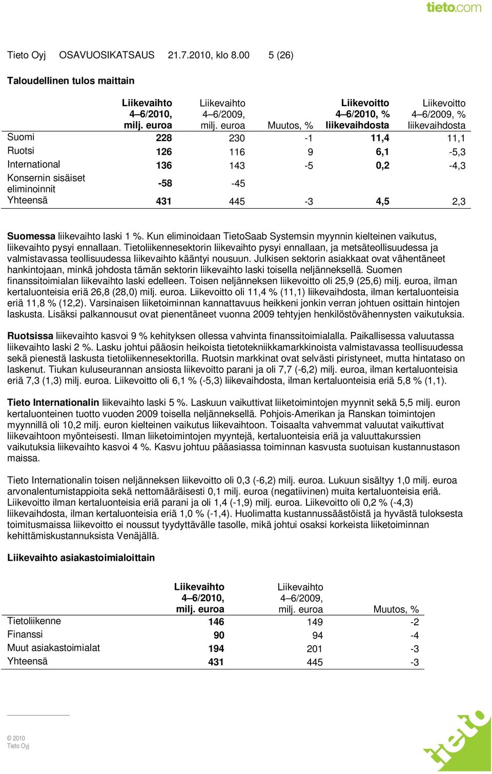 eliminoinnit -58-45 Yhteensä 431 445-3 4,5 2,3 Suomessa liikevaihto laski 1 %. Kun eliminoidaan TietoSaab Systemsin myynnin kielteinen vaikutus, liikevaihto pysyi ennallaan.