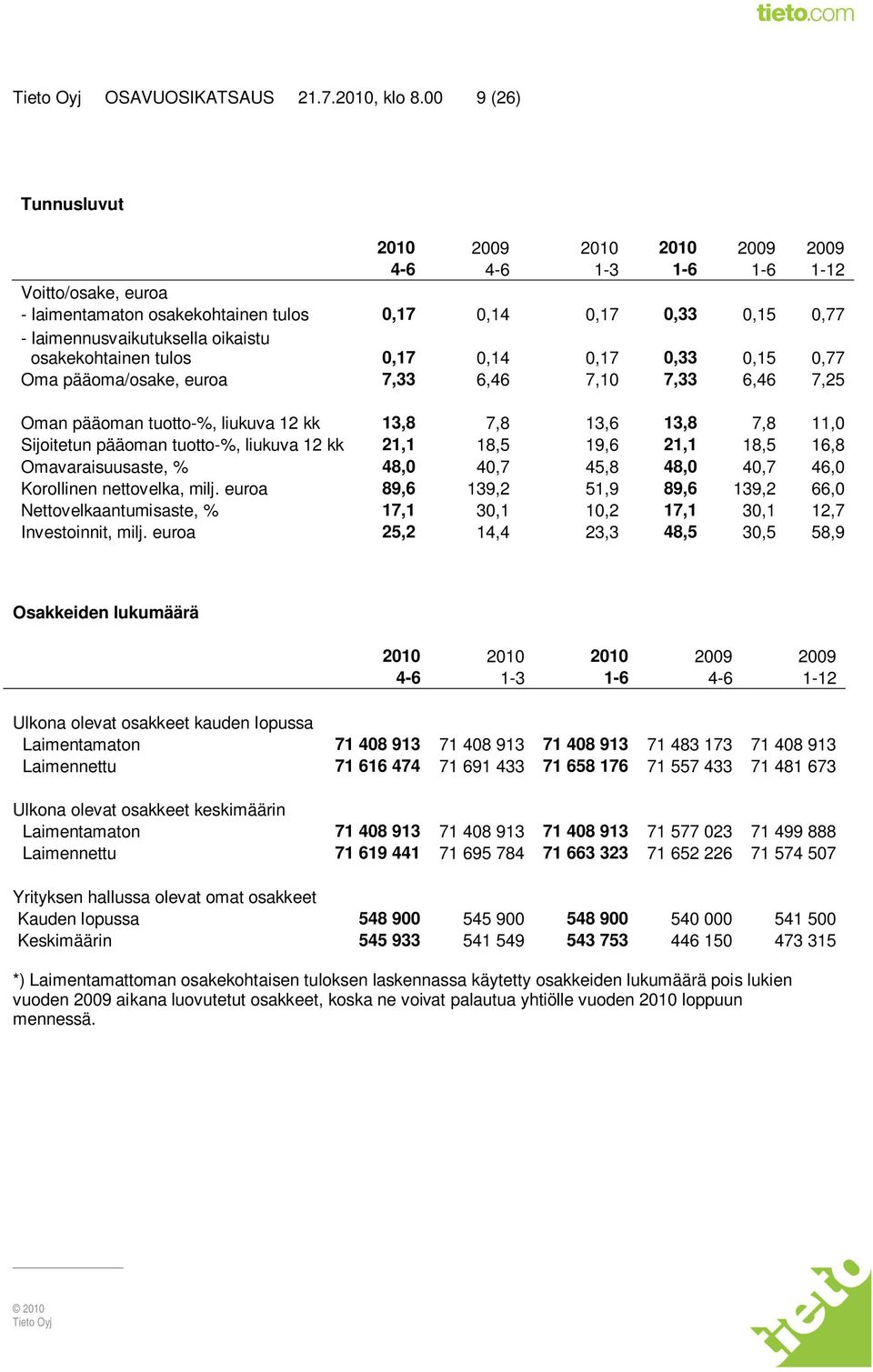 osakekohtainen tulos 0,17 0,14 0,17 0,33 0,15 0,77 Oma pääoma/osake, euroa 7,33 6,46 7,10 7,33 6,46 7,25 Oman pääoman tuotto-%, liukuva 12 kk 13,8 7,8 13,6 13,8 7,8 11,0 Sijoitetun pääoman tuotto-%,