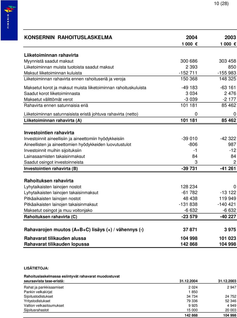 liiketoiminnasta 3 034 2 476 Maksetut välittömät verot -3 039-2 177 Rahavirta ennen satunnaisia eriä 101 181 85 462 Liiketoiminnan satunnaisista eristä johtuva rahavirta (netto) 0 0 Liiketoiminnan