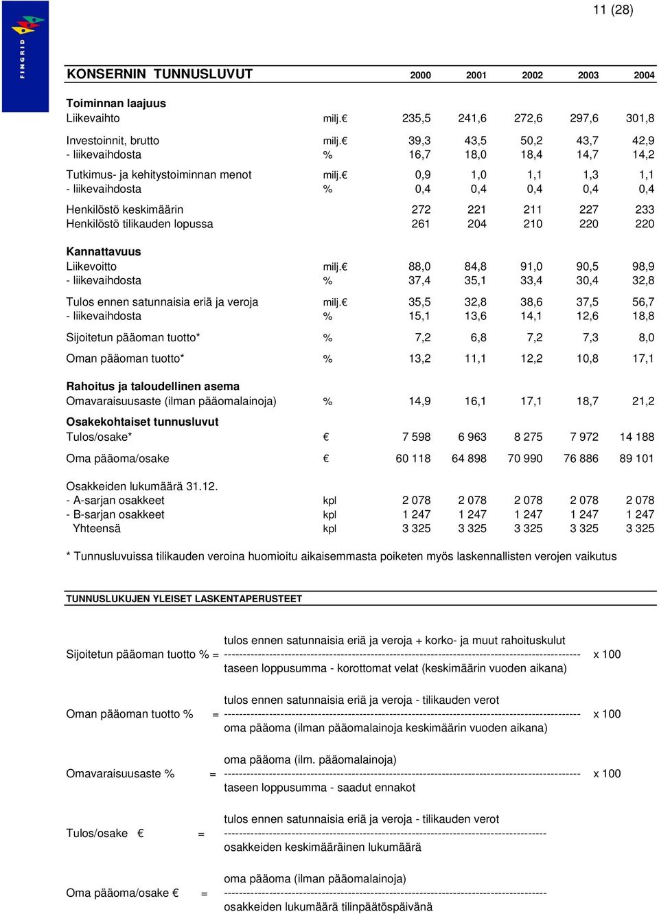 0,9 1,0 1,1 1,3 1,1 - liikevaihdosta % 0,4 0,4 0,4 0,4 0,4 Henkilöstö keskimäärin 272 221 211 227 233 Henkilöstö tilikauden lopussa 261 204 210 220 220 Kannattavuus Liikevoitto milj.