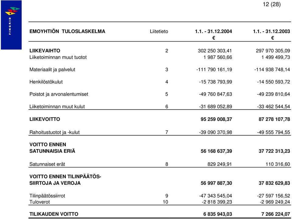 544,54 LIIKEVOITTO 95 259 008,37 87 278 107,78 Rahoitustuotot ja -kulut 7-39 090 370,98-49 555 794,55 VOITTO ENNEN SATUNNAISIA ERIÄ 56 168 637,39 37 722 313,23 Satunnaiset erät 8 829 249,91 110
