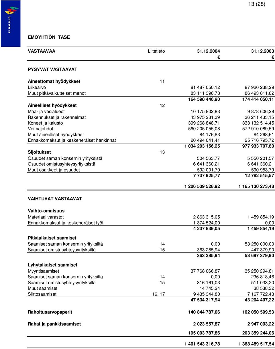 2003 PYSYVÄT VASTAAVAT Aineettomat hyödykkeet 11 Liikearvo 81 487 050,12 87 920 238,29 Muut pitkävaikutteiset menot 83 111 396,78 86 493 811,82 164 598 446,90 174 414 050,11 Aineelliset hyödykkeet 12