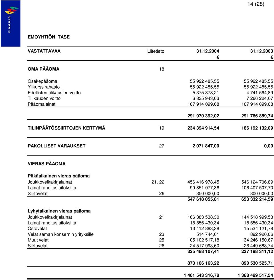 2003 OMA PÄÄOMA 18 Osakepääoma 55 922 485,55 55 922 485,55 Ylikurssirahasto 55 922 485,55 55 922 485,55 Edellisten tilikausien voitto 5 375 378,21 4 741 564,89 Tilikauden voitto 6 835 943,03 7 266