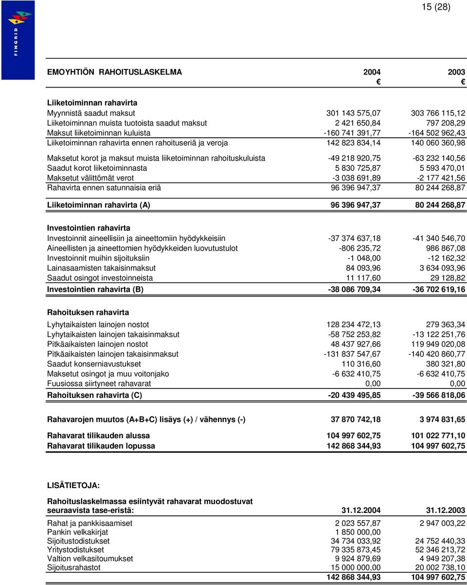 rahoituskuluista -49 218 920,75-63 232 140,56 Saadut korot liiketoiminnasta 5 830 725,87 5 593 470,01 Maksetut välittömät verot -3 038 691,89-2 177 421,56 Rahavirta ennen satunnaisia eriä 96 396