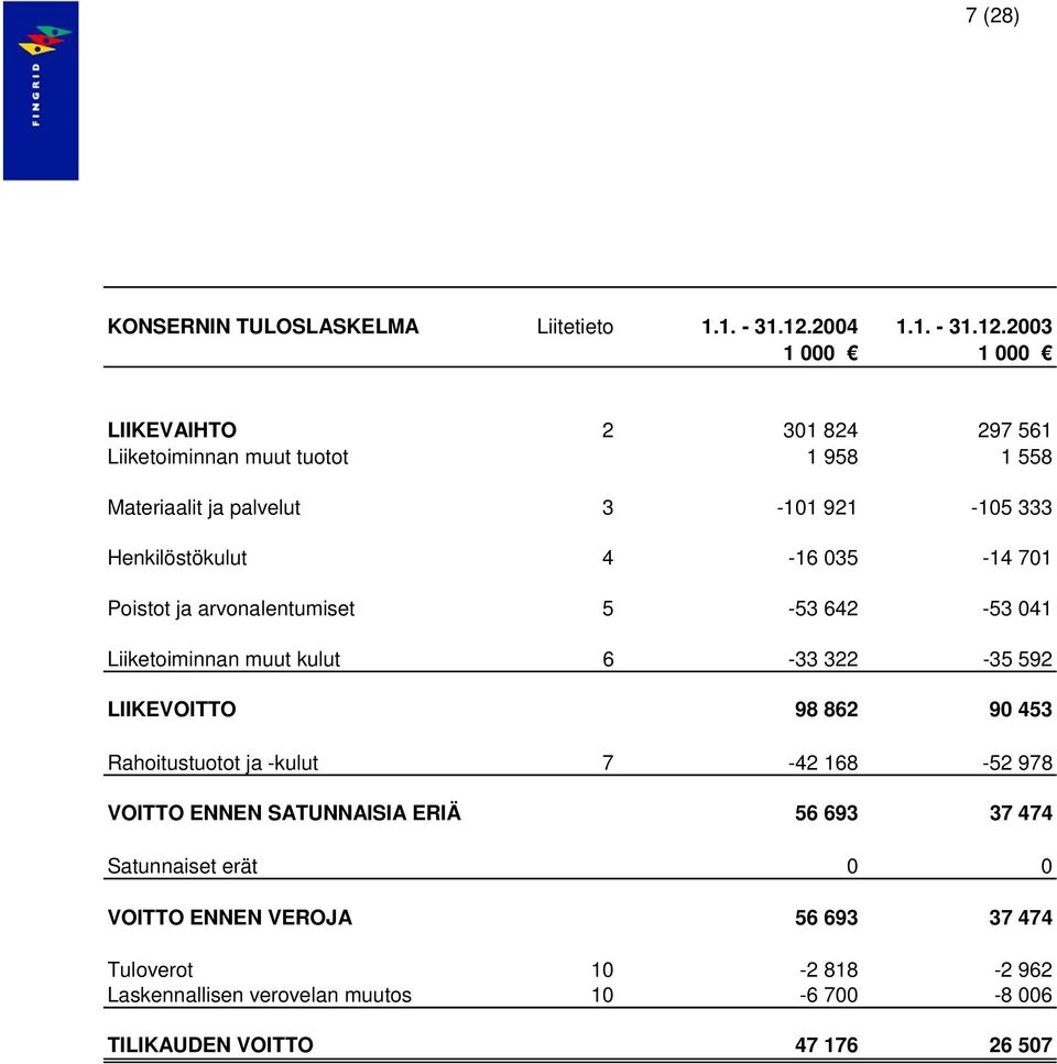 2003 1 000 1 000 LIIKEVAIHTO 2 301 824 297 561 Liiketoiminnan muut tuotot 1 958 1 558 Materiaalit ja palvelut 3-101 921-105 333 Henkilöstökulut