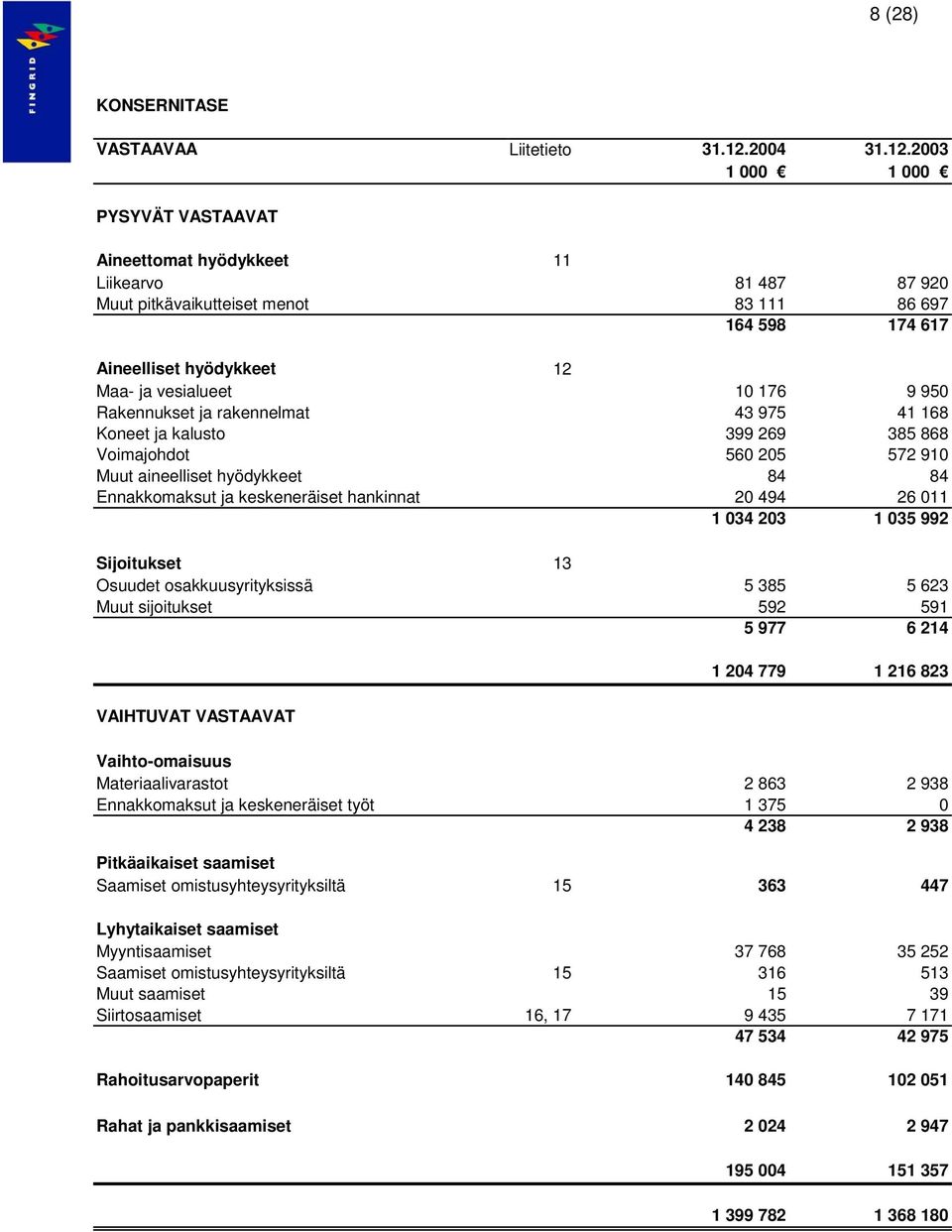 2003 1 000 1 000 PYSYVÄT VASTAAVAT Aineettomat hyödykkeet 11 Liikearvo 81 487 87 920 Muut pitkävaikutteiset menot 83 111 86 697 164 598 174 617 Aineelliset hyödykkeet 12 Maa- ja vesialueet 10 176 9