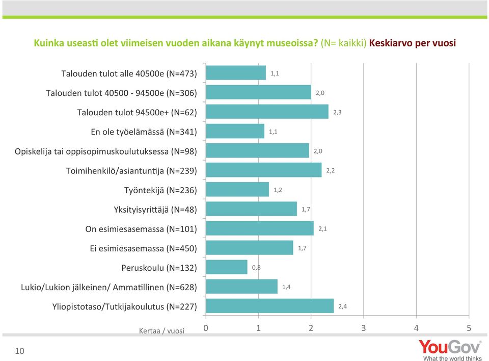 En ole työelämässä (N=341) 1,1 Opiskelija tai oppisopimuskoulutuksessa (N=98) 2,0 Toimihenkilö/asiantunLja (N=239) 2,2 Työntekijä (N=236) 1,2