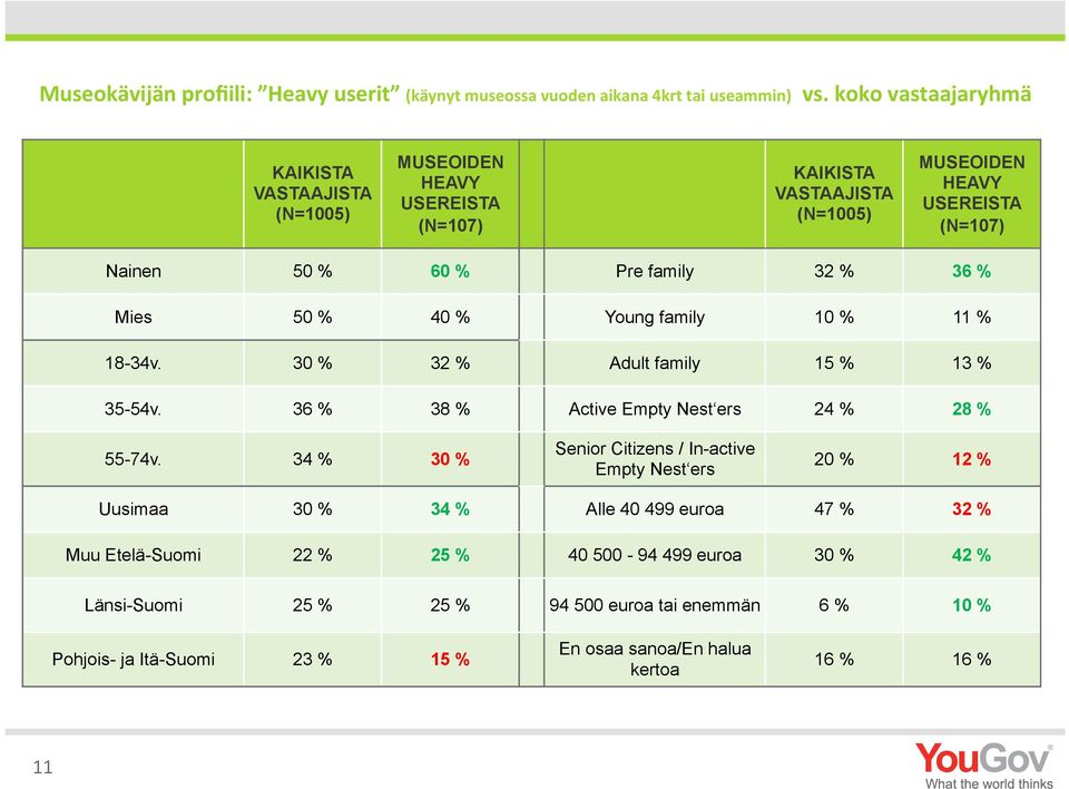 32 % 36 % Mies 50 % 40 % Young family 10 % 11 % 18-34v. 30 % 32 % Adult family 15 % 13 % 35-54v. 36 % 38 % Active Empty Nest ers 24 % 28 % 55-74v.