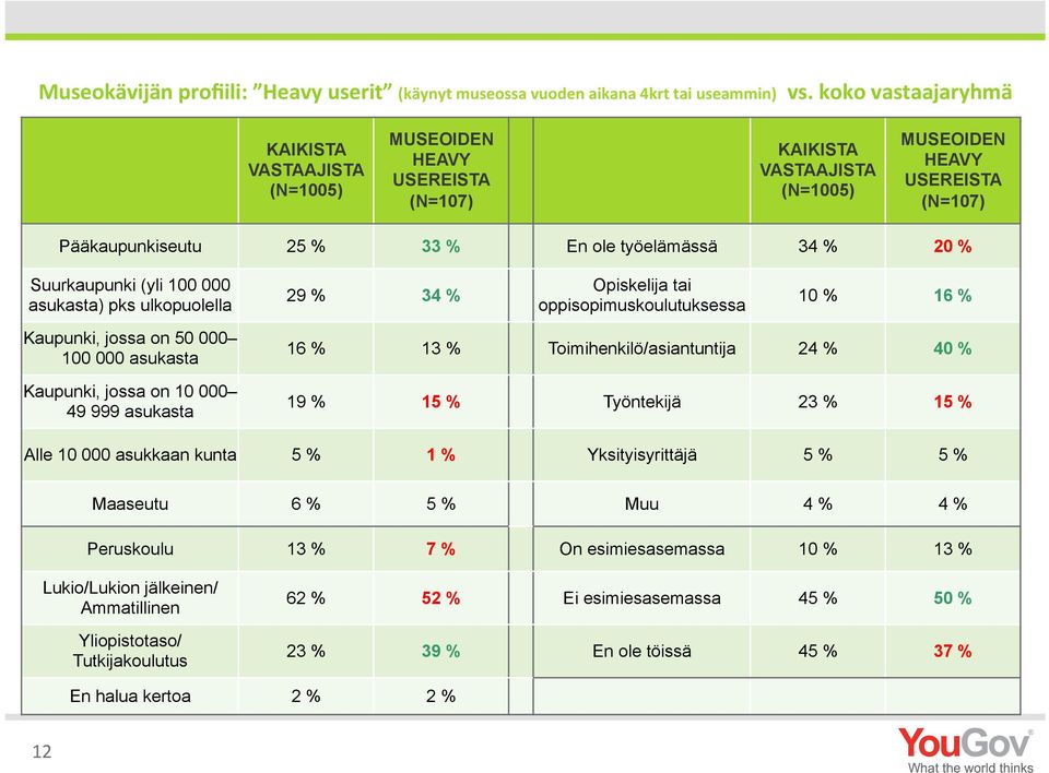 20 % Suurkaupunki (yli 100 000 asukasta) pks ulkopuolella 29 % 34 % Opiskelija tai oppisopimuskoulutuksessa 10 % 16 % Kaupunki, jossa on 50 000 100 000 asukasta Kaupunki, jossa on 10 000 49 999