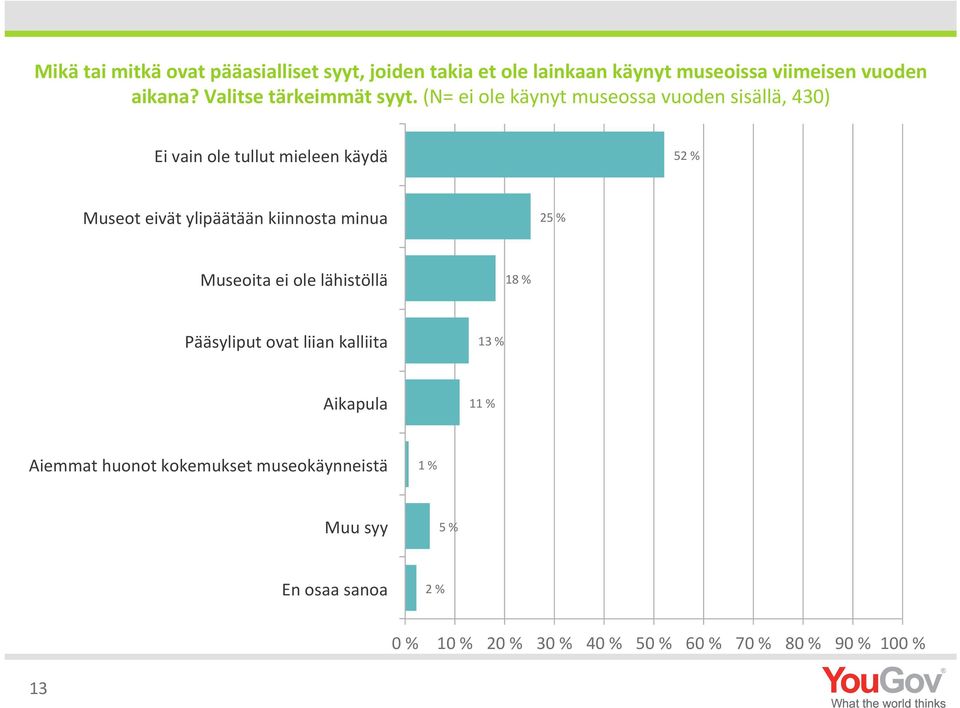 (N= ei ole käynyt museossa vuoden sisällä, 430) Ei vain ole tullut mieleen käydä 52 % Museot eivät ylipäätään kiinnosta