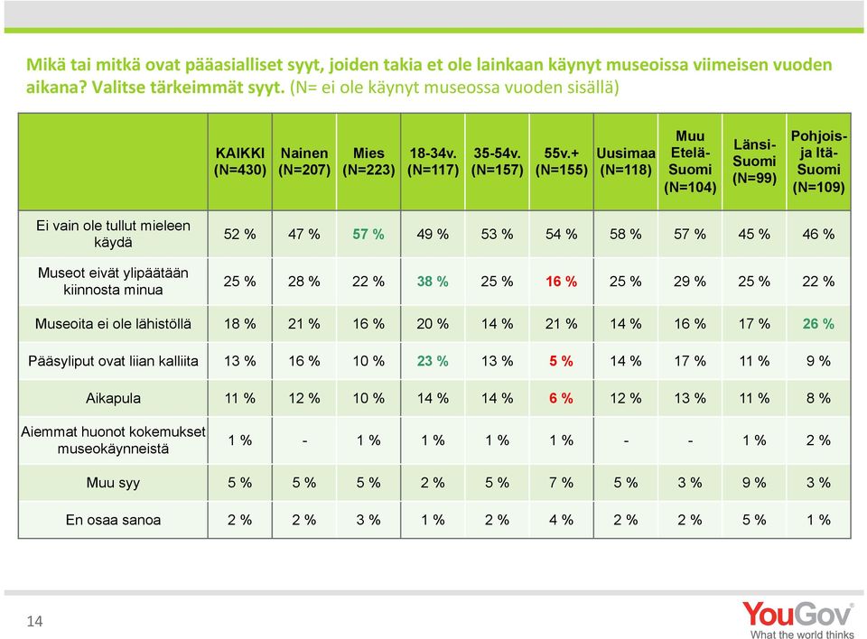 + (N=155) Uusimaa (N=118) Muu Etelä- Suomi (N=104) Länsi- Suomi (N=99) Pohjoisja Itä- Suomi (N=109) Ei vain ole tullut mieleen käydä Museot eivät ylipäätään kiinnosta minua 52 % 47 % 57 % 49 % 53 %