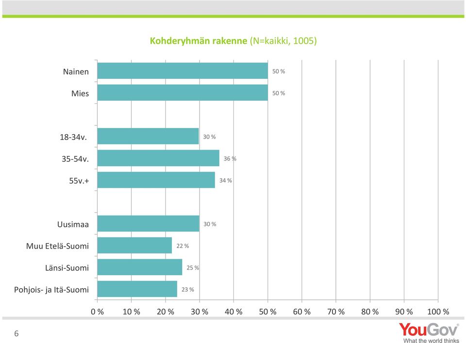 + 36 % 34 % Uusimaa 30 % Muu Etelä- Suomi Länsi- Suomi