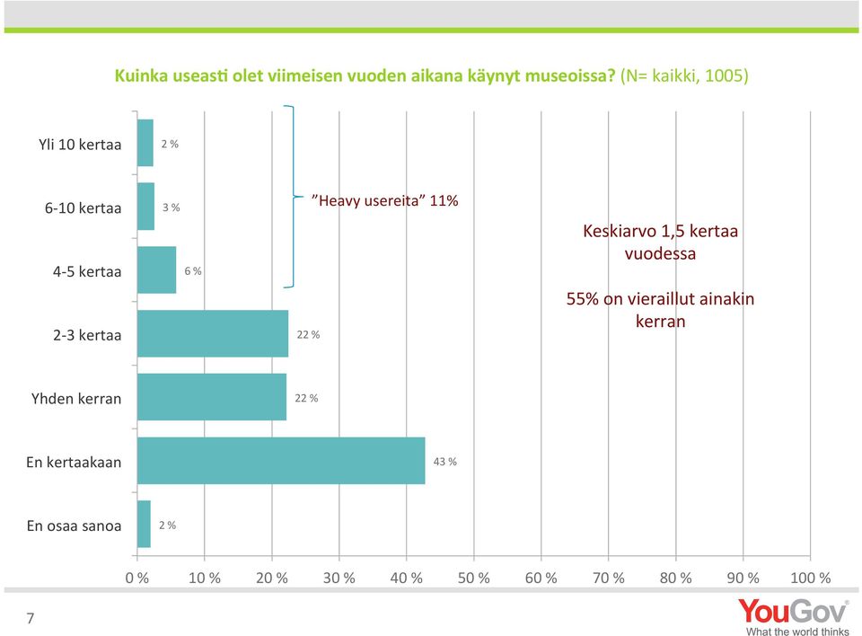 usereita 11% 22 % Keskiarvo 1,5 kertaa vuodessa 55% on vieraillut ainakin kerran