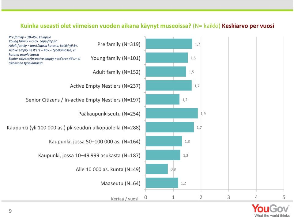 + ei ak&ivinen työelämässä Pre family (N=319) Young family (N=101) Adult family (N=152) 1,5 1,5 1,7 AcLve Empty Nest ers (N=237) 1,7 Senior CiLzens / In- aclve Empty Nest ers (N=197) 1,2