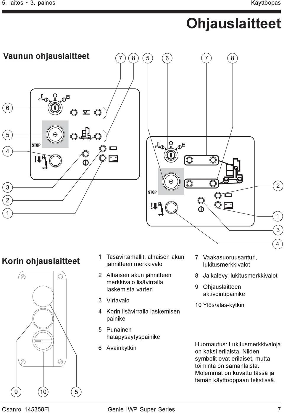 merkkivalo lisävirralla laskemista varten 3 Virtavalo 4 Korin lisävirralla laskemisen painike 5 Punainen hätäpysäytyspainike 6 Avainkytkin 7 Vaakasuoruusanturi,