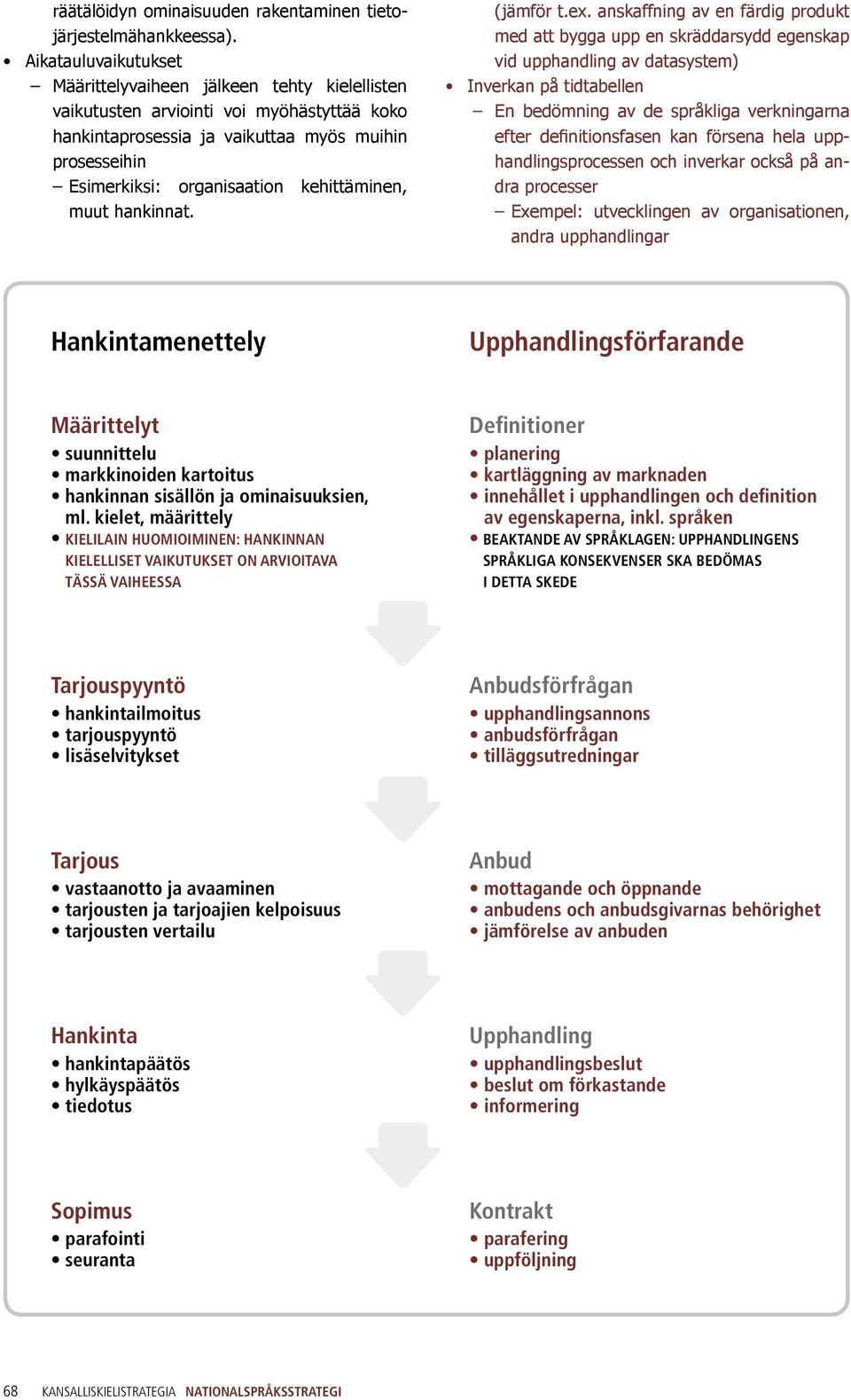 kehittäminen, muut hankinnat. (jämför t.ex.