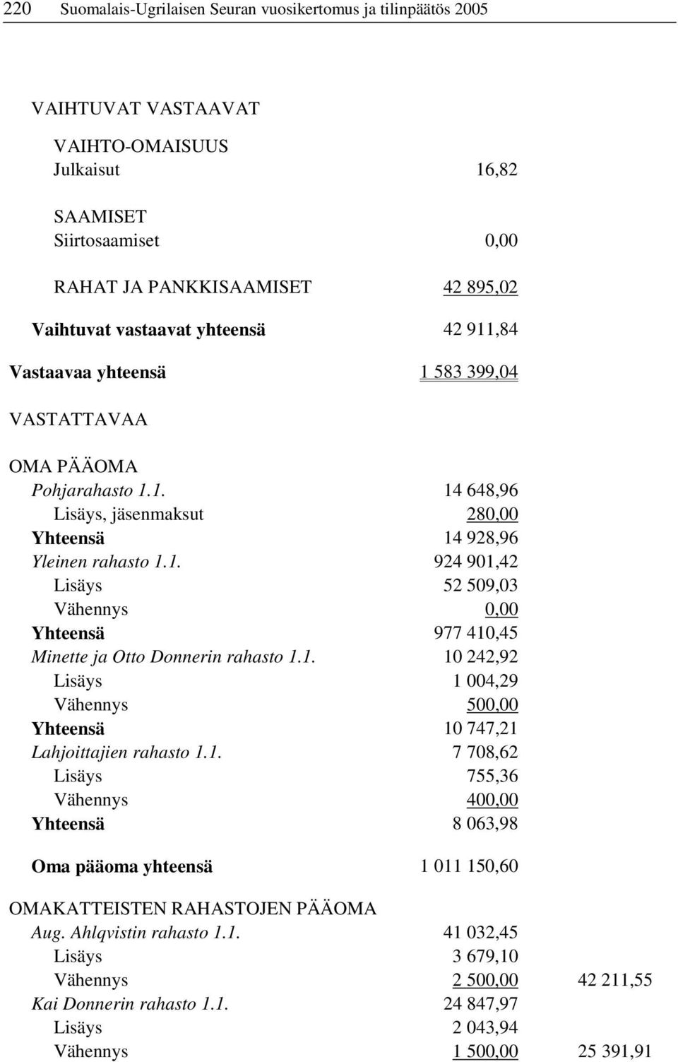 1. 10 242,92 Lisäys 1 004,29 Vähennys 500,00 Yhteensä 10 747,21 Lahjoittajien rahasto 1.1. 7 708,62 Lisäys 755,36 Vähennys 400,00 Yhteensä 8 063,98 Oma pääoma yhteensä 1 011 150,60 OMAKATTEISTEN RAHASTOJEN PÄÄOMA Aug.