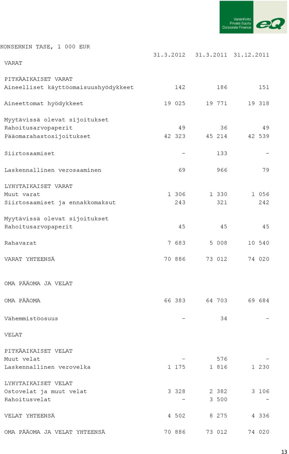 2011 PITKÄAIKAISET VARAT Aineelliset käyttöomaisuushyödykkeet 142 186 151 Aineettomat hyödykkeet 19 025 19 771 19 318 Myytävissä olevat sijoitukset Rahoitusarvopaperit 49 36 49