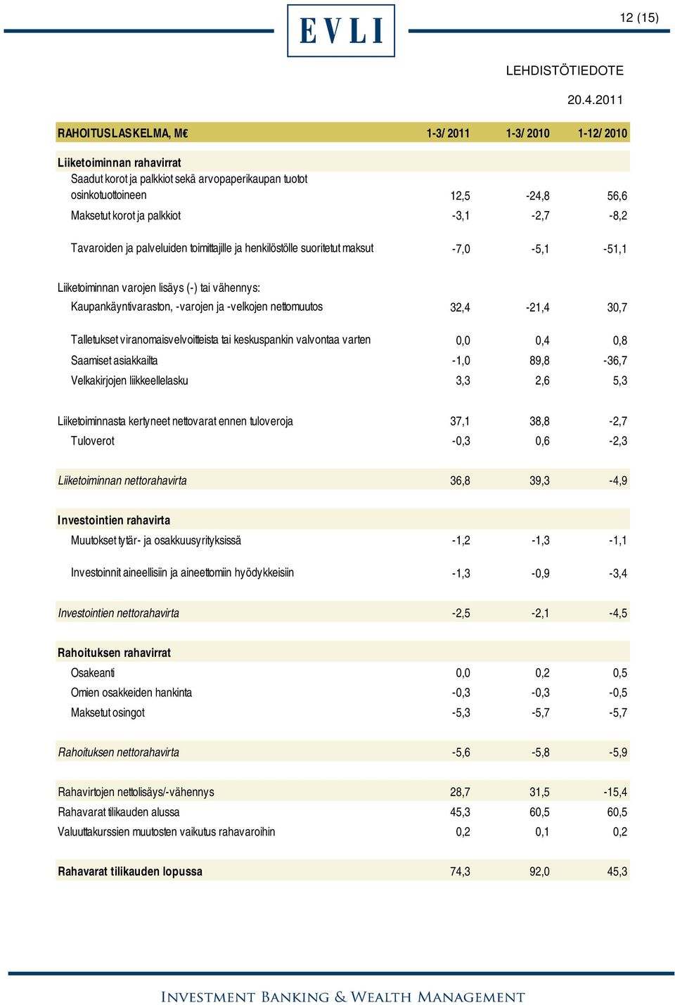 nettomuutos 32,4-21,4 30,7 Talletukset viranomaisvelvoitteista tai keskuspankin valvontaa varten 0,0 0,4 0,8 Saamiset asiakkailta -1,0 89,8-36,7 Velkakirjojen liikkeellelasku 3,3 2,6 5,3