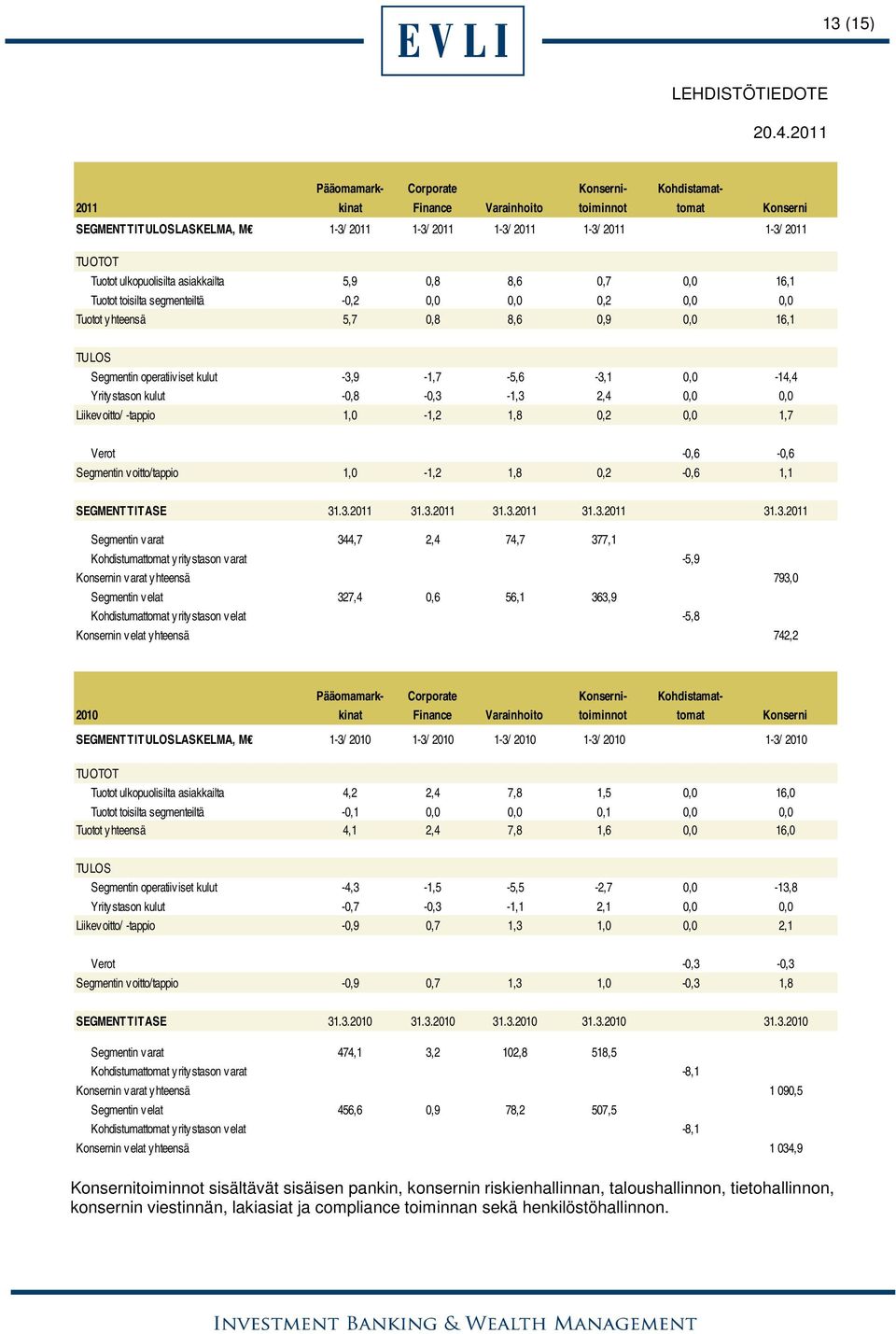 -3,9-1,7-5,6-3,1 0,0-14,4 Yritystason kulut -0,8-0,3-1,3 2,4 0,0 0,0 Liikevoitto/ -tappio 1,0-1,2 1,8 0,2 0,0 1,7 Verot -0,6-0,6 Segmentin voitto/tappio 1,0-1,2 1,8 0,2-0,6 1,1 SEGMENTTITASE 31.3.2011 31.