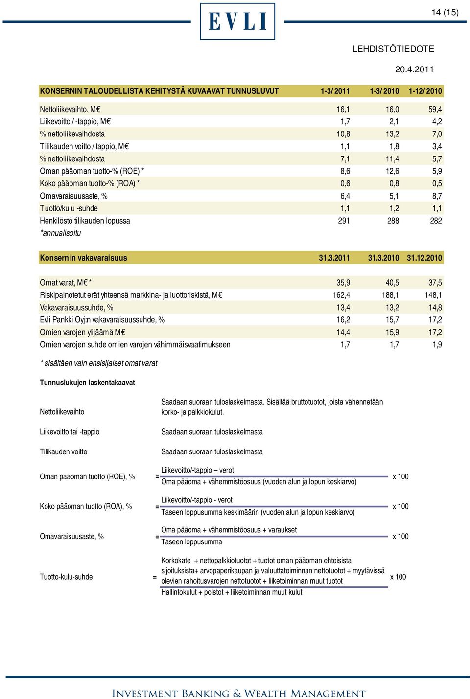 Tuotto/kulu -suhde 1,1 1,2 1,1 Henkilöstö tilikauden lopussa 291 288 282 *annualisoitu Konsernin vakavaraisuus 31.3.2011 31.3.2010 31.12.