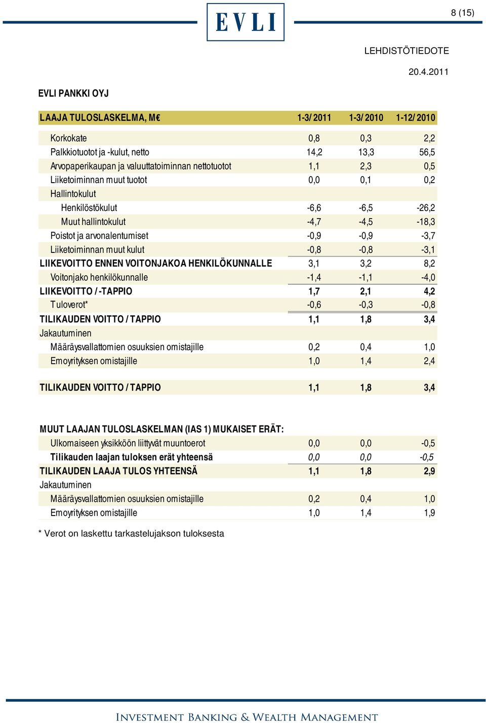 -0,8-0,8-3,1 LIIKEVOITTO ENNEN VOITONJAKOA HENKILÖKUNNALLE 3,1 3,2 8,2 Voitonjako henkilökunnalle -1,4-1,1-4,0 LIIKEVOITTO / -TAPPIO 1,7 2,1 4,2 Tuloverot* -0,6-0,3-0,8 TILIKAUDEN VOITTO / TAPPIO 1,1