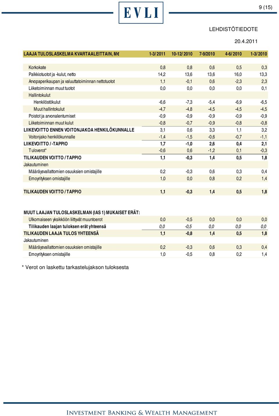 ja arvonalentumiset -0,9-0,9-0,9-0,9-0,9 Liiketoiminnan muut kulut -0,8-0,7-0,9-0,8-0,8 LIIKEVOITTO ENNEN VOITONJAKOA HENKILÖKUNNALLE 3,1 0,6 3,3 1,1 3,2 Voitonjako henkilökunnalle