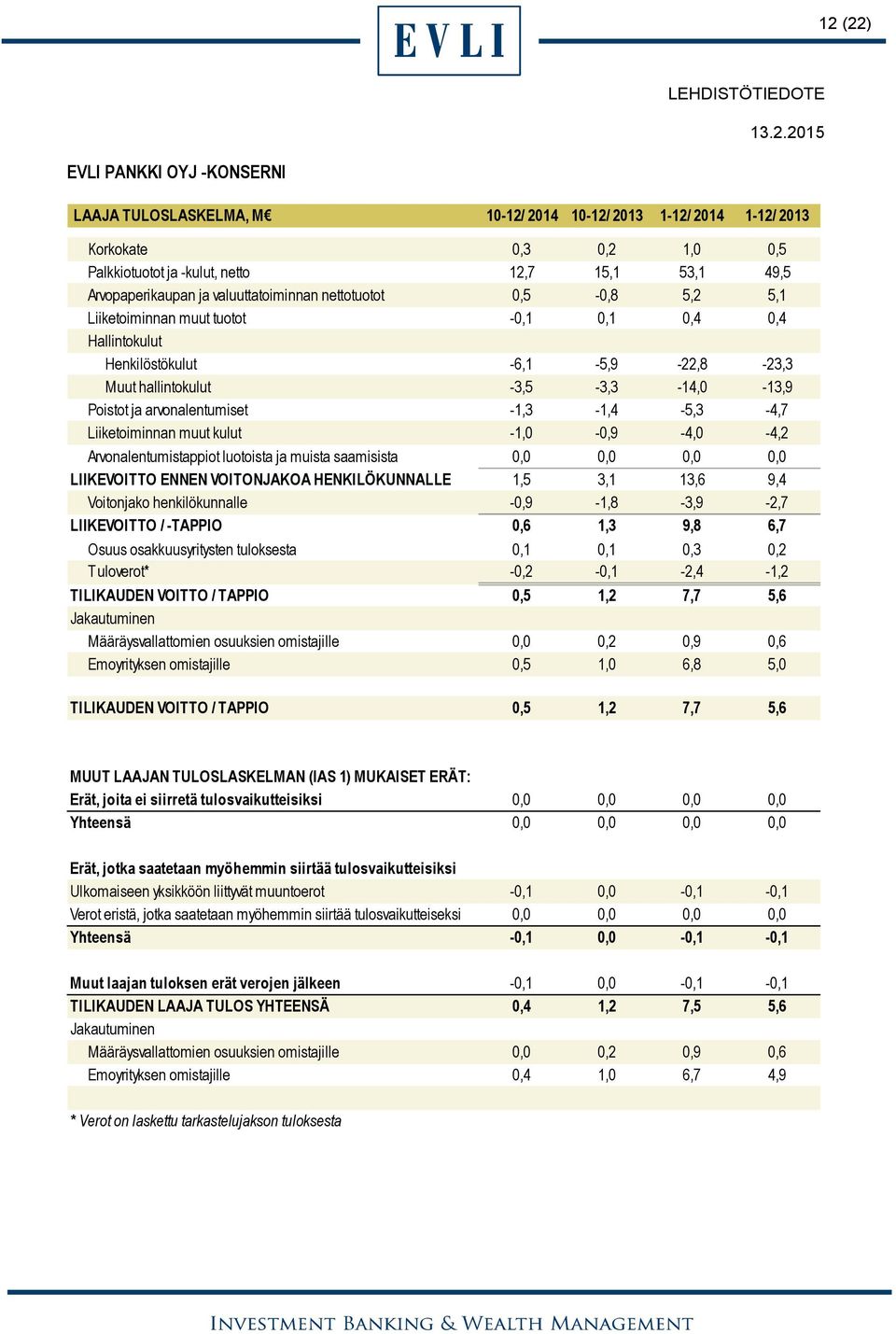 arvonalentumiset -1,3-1,4-5,3-4,7 Liiketoiminnan muut kulut -1,0-0,9-4,0-4,2 Arvonalentumistappiot luotoista ja muista saamisista 0,0 0,0 0,0 0,0 LIIKEVOITTO ENNEN VOITONJAKOA HENKILÖKUNNALLE 1,5 3,1