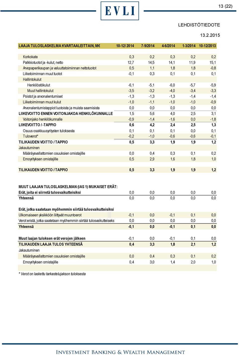 ja arvonalentumiset -1,3-1,3-1,3-1,4-1,4 Liiketoiminnan muut kulut -1,0-1,1-1,0-1,0-0,9 Arvonalentumistappiot luotoista ja muista saamisista 0,0 0,0 0,0 0,0 0,0 LIIKEVOITTO ENNEN VOITONJAKOA