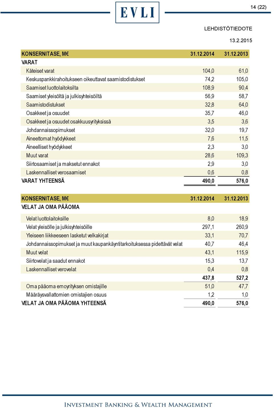 2013 VARAT Käteiset varat 104,0 61,0 Keskuspankkirahoitukseen oikeuttavat saamistodistukset 74,2 105,0 Saamiset luottolaitoksilta 108,9 90,4 Saamiset yleisöltä ja julkisyhteisöiltä 56,9 58,7