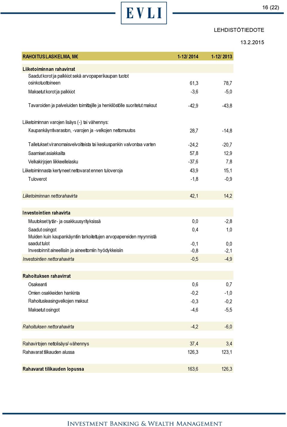 Talletukset viranomaisvelvoitteista tai keskuspankin valvontaa varten -24,2-20,7 Saamiset asiakkailta 57,8 12,9 Velkakirjojen liikkeellelasku -37,6 7,8 Liiketoiminnasta kertyneet nettovarat ennen