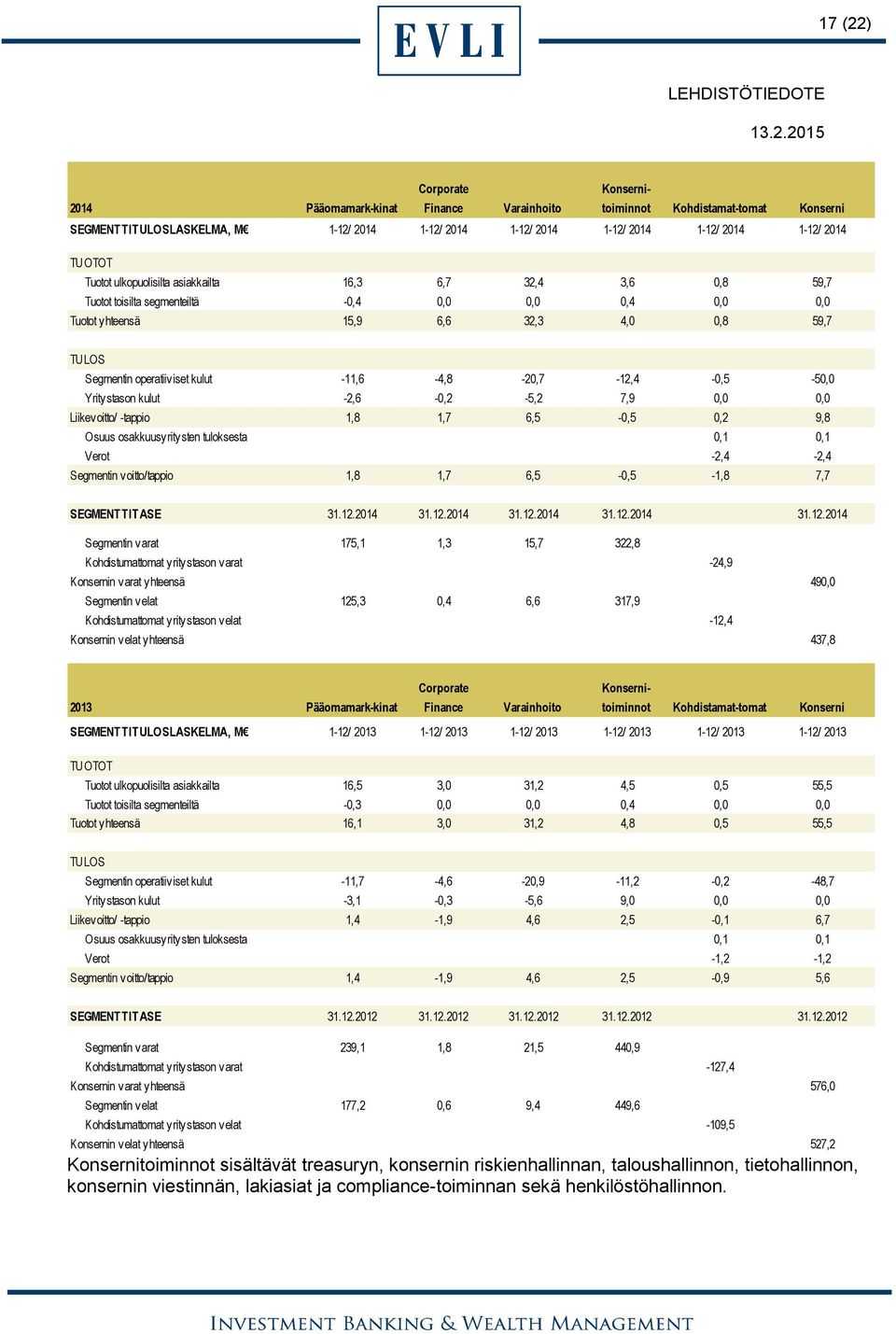 kulut -11,6-4,8-20,7-12,4-0,5-50,0 Yritystason kulut -2,6-0,2-5,2 7,9 0,0 0,0 Liikevoitto/ -tappio 1,8 1,7 6,5-0,5 0,2 9,8 Osuus osakkuusyritysten tuloksesta 0,1 0,1 Verot -2,4-2,4 Segmentin