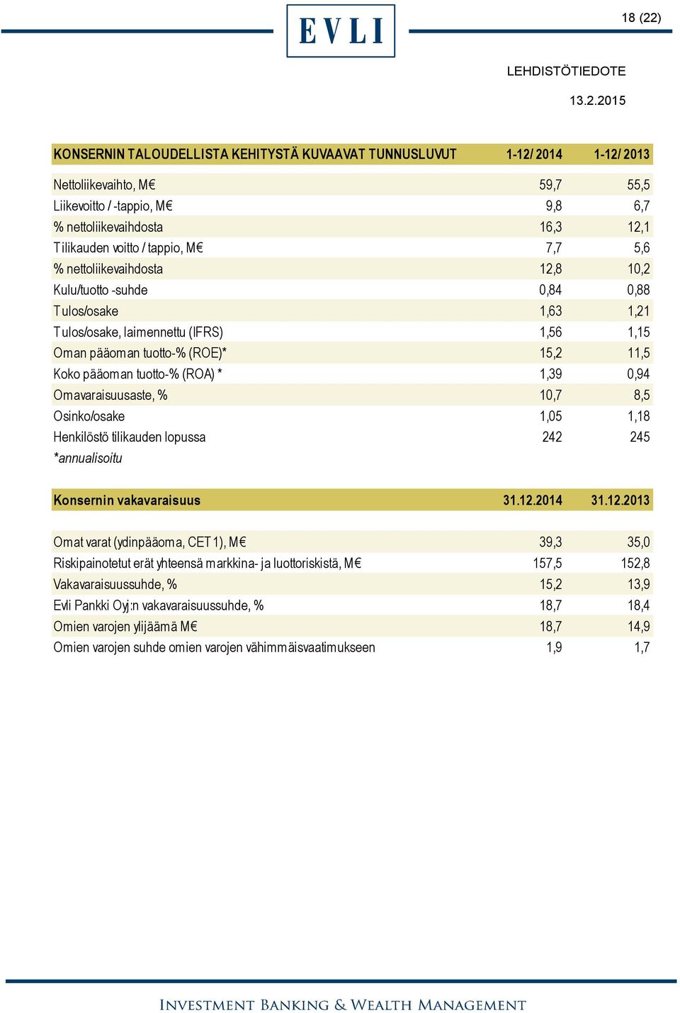 tuotto-% (ROA) * 1,39 0,94 Omavaraisuusaste, % 10,7 8,5 Osinko/osake 1,05 1,18 Henkilöstö tilikauden lopussa 242 245 *annualisoitu Konsernin vakavaraisuus 31.12.