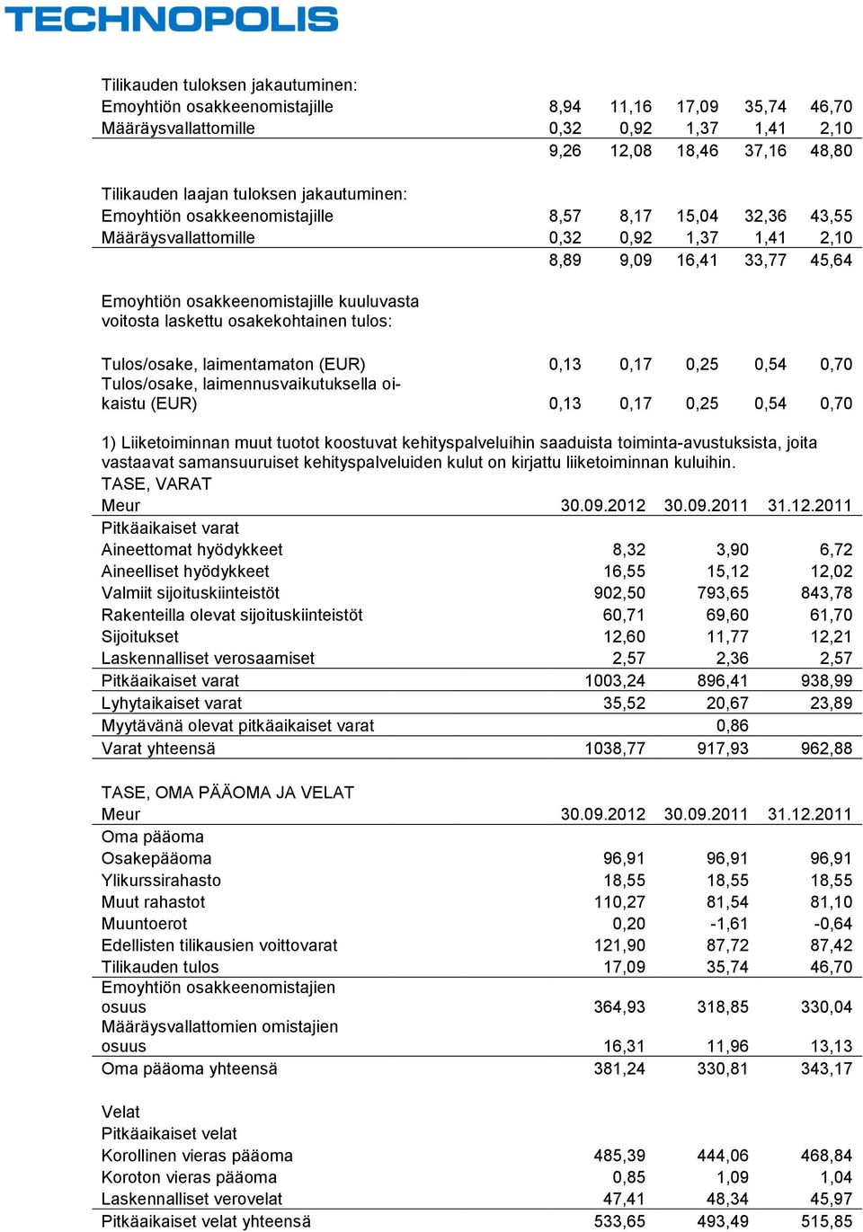 laskettu osakekohtainen tulos: Tulos/osake, laimentamaton (EUR) 0,13 0,17 0,25 0,54 0,70 Tulos/osake, laimennusvaikutuksella oikaistu (EUR) 0,13 0,17 0,25 0,54 0,70 1) Liiketoiminnan muut tuotot