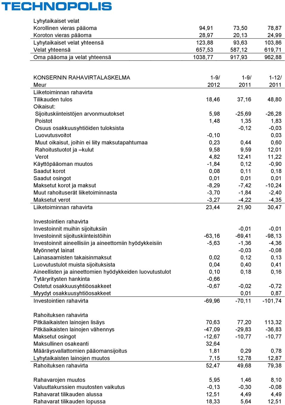 arvonmuutokset 5,98-25,69-26,28 Poistot 1,48 1,35 1,83 Osuus osakkuusyhtiöiden tuloksista -0,12-0,03 Luovutusvoitot -0,10 0,03 Muut oikaisut, joihin ei liity maksutapahtumaa 0,23 0,44 0,60