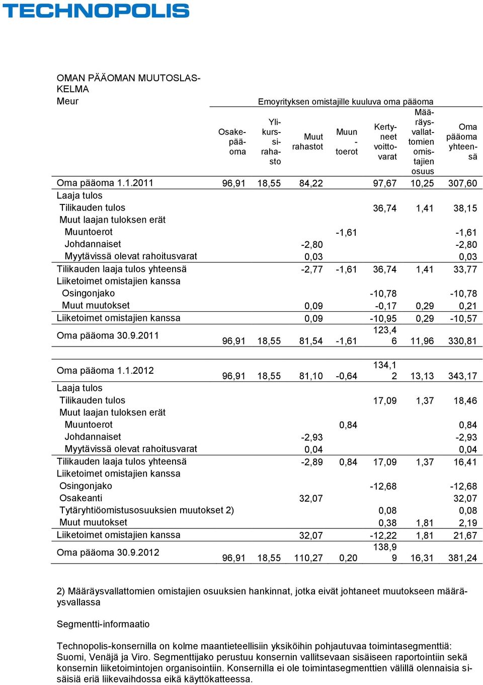 1.2011 96,91 18,55 84,22 97,67 10,25 307,60 Laaja tulos Tilikauden tulos 36,74 1,41 38,15 Muut laajan tuloksen erät Muuntoerot -1,61-1,61 Johdannaiset -2,80-2,80 Myytävissä olevat rahoitusvarat 0,03