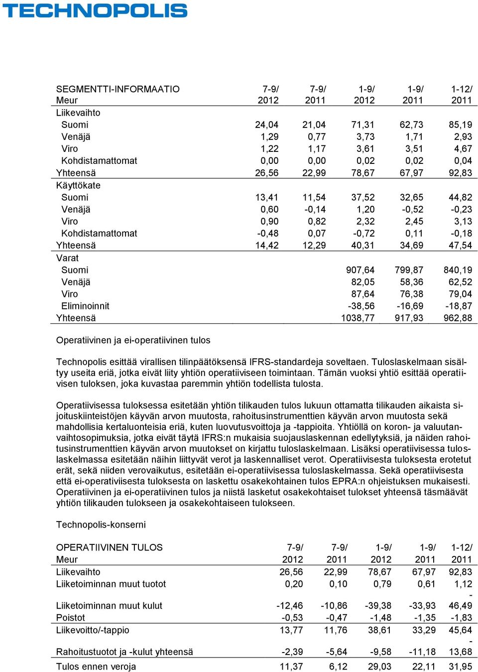 Kohdistamattomat -0,48 0,07-0,72 0,11-0,18 Yhteensä 14,42 12,29 40,31 34,69 47,54 Varat Suomi 907,64 799,87 840,19 Venäjä 82,05 58,36 62,52 Viro 87,64 76,38 79,04 Eliminoinnit -38,56-16,69-18,87