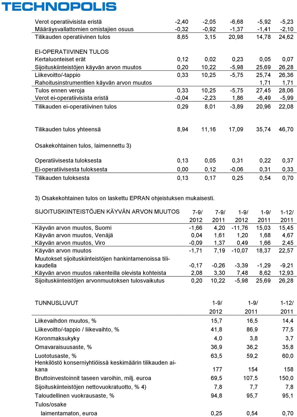muutos 1,71 1,71 Tulos ennen veroja 0,33 10,25-5,75 27,45 28,06 Verot ei-operatiivisista eristä -0,04-2,23 1,86-6,49-5,99 Tilikauden ei-operatiivinen tulos 0,29 8,01-3,89 20,96 22,08 Tilikauden tulos