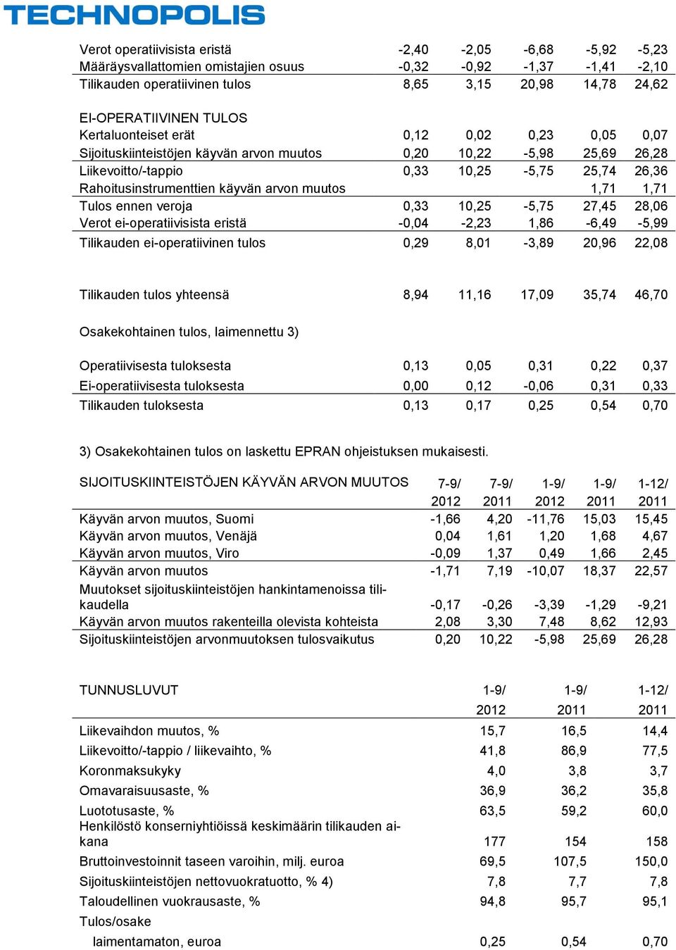 muutos 1,71 1,71 Tulos ennen veroja 0,33 10,25-5,75 27,45 28,06 Verot ei-operatiivisista eristä -0,04-2,23 1,86-6,49-5,99 Tilikauden ei-operatiivinen tulos 0,29 8,01-3,89 20,96 22,08 Tilikauden tulos