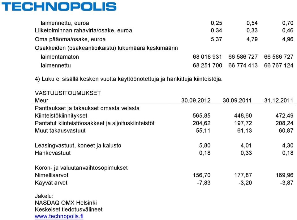 4) Luku ei sisällä kesken vuotta käyttöönotettuja ja hankittuja kiinteistöjä. VASTUUSITOUMUKSET Meur 30.09.2012 