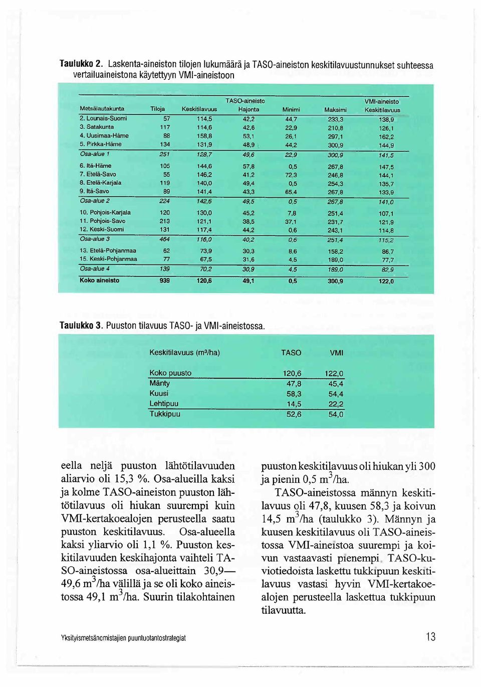 Uusimaa-Häme 88 158,8 53,1 26,1 297,1 162,2 5. Pirkka-Häme 134 131,9 48,9 \ 44,2 300,9 144,9 Osa-alue 1 251 128,7 49,6 22,9 300,9 141,5 6. Itä-Häme 105 144,6 57,8 0,5 267,8 147,5 7. Etelä.