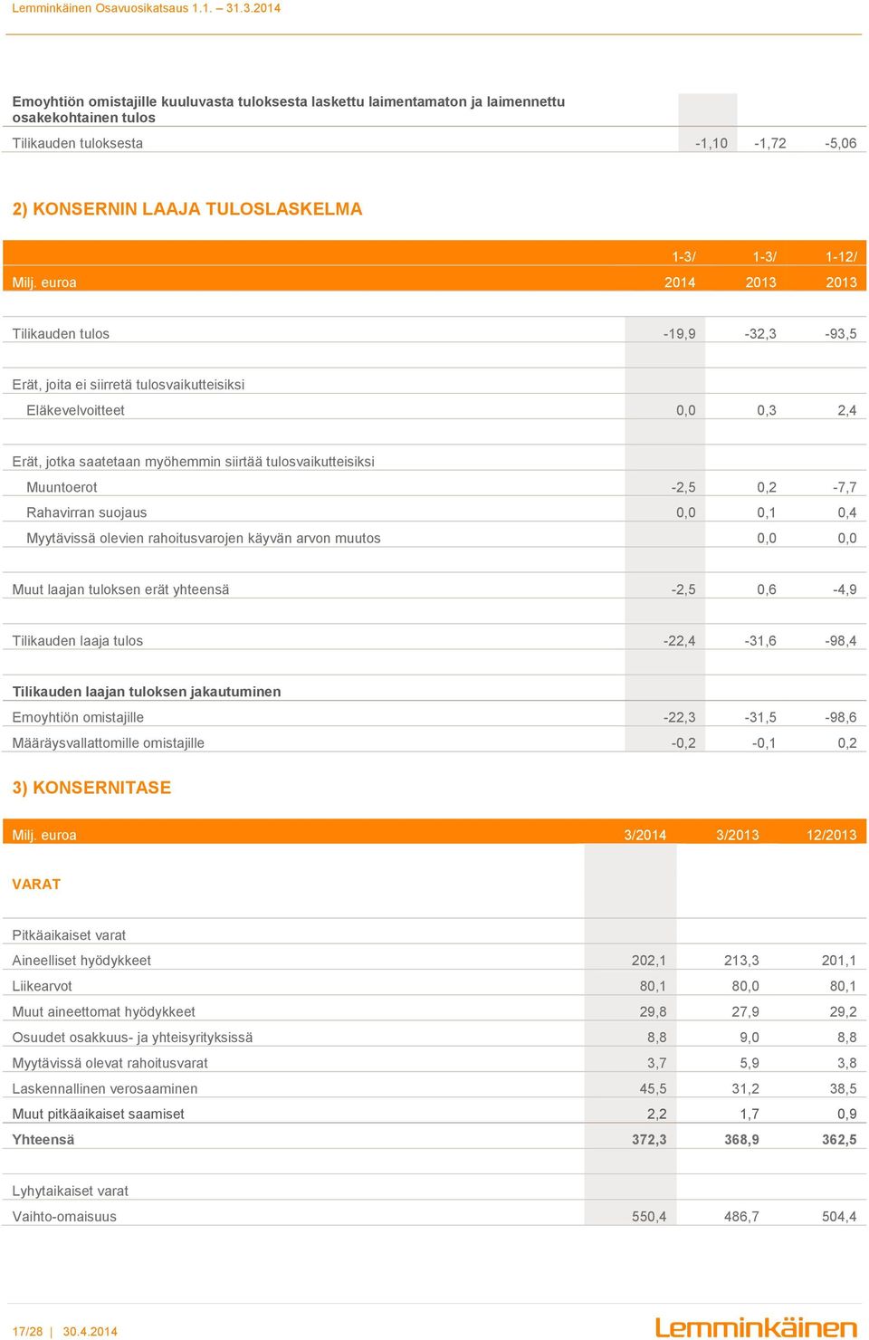 -2,5 0,2-7,7 Rahavirran suojaus 0,0 0,1 0,4 Myytävissä olevien rahoitusvarojen käyvän arvon muutos 0,0 0,0 Muut laajan tuloksen erät yhteensä -2,5 0,6-4,9 Tilikauden laaja tulos -22,4-31,6-98,4