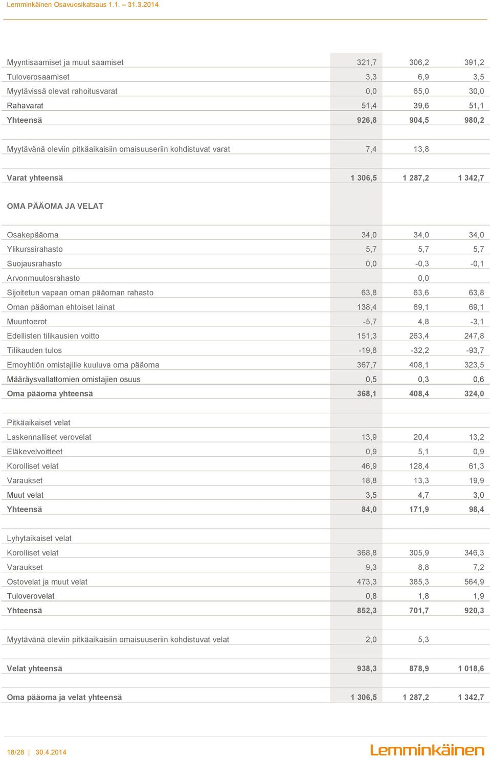 Arvonmuutosrahasto 0,0 Sijoitetun vapaan oman pääoman rahasto 63,8 63,6 63,8 Oman pääoman ehtoiset lainat 138,4 69,1 69,1 Muuntoerot -5,7 4,8-3,1 Edellisten tilikausien voitto 151,3 263,4 247,8